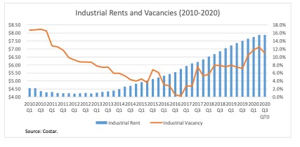 Chart illustrating industrial rents and vacancies (2020-2020)