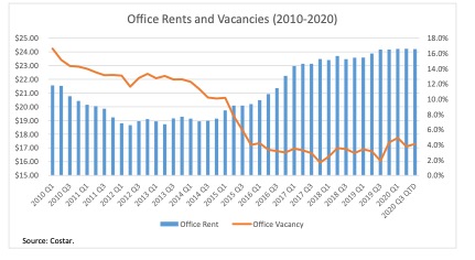 Chart illustrating office rents and vacancies (2010-2020)