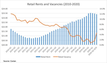 Retail rents and vacancies (2010-2020)